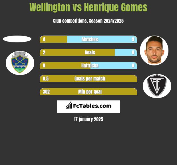 Wellington vs Henrique Gomes h2h player stats