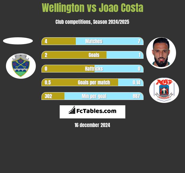 Wellington vs Joao Costa h2h player stats