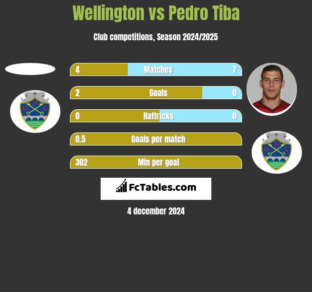 Wellington vs Pedro Tiba h2h player stats