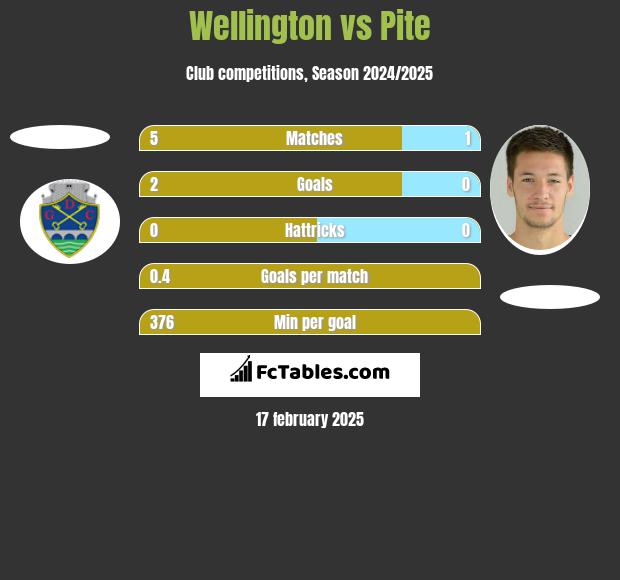 Wellington vs Pite h2h player stats