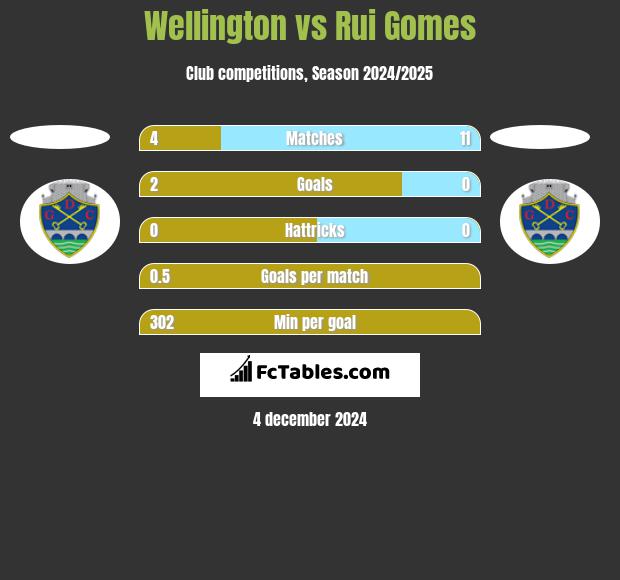 Wellington vs Rui Gomes h2h player stats