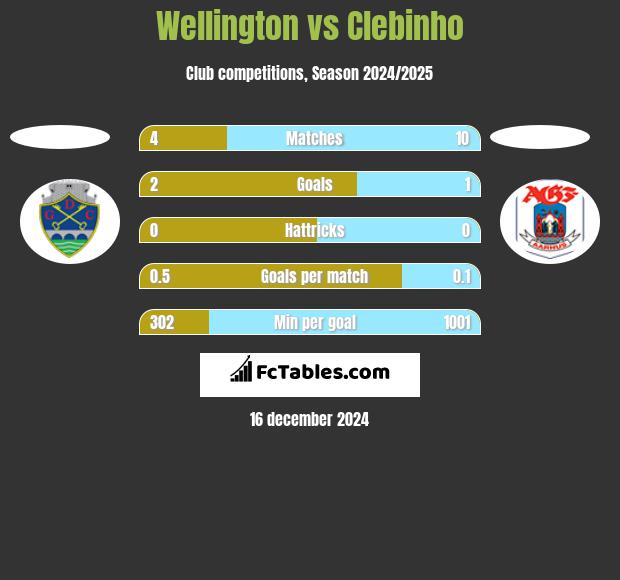 Wellington vs Clebinho h2h player stats