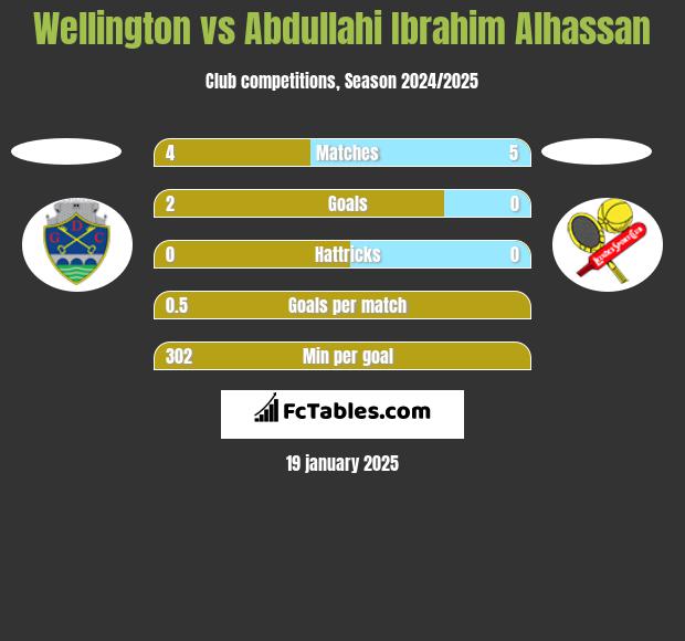 Wellington vs Abdullahi Ibrahim Alhassan h2h player stats