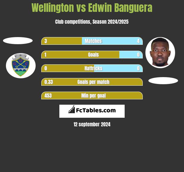 Wellington vs Edwin Banguera h2h player stats