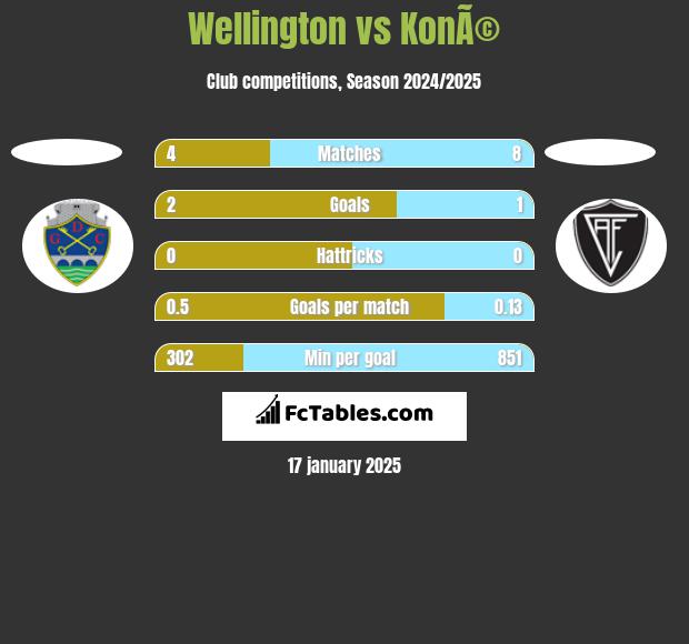 Wellington vs KonÃ© h2h player stats