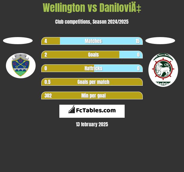 Wellington vs DaniloviÄ‡ h2h player stats