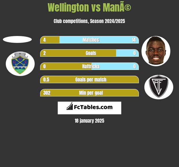 Wellington vs ManÃ© h2h player stats