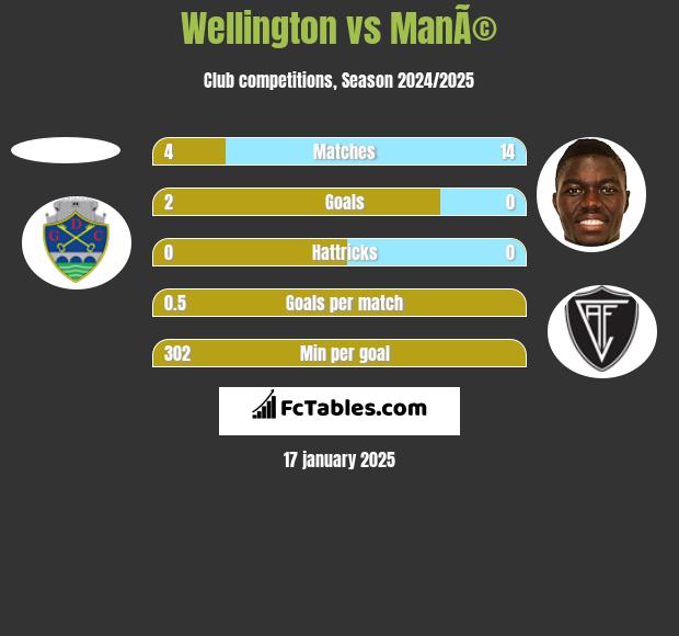 Wellington vs ManÃ© h2h player stats