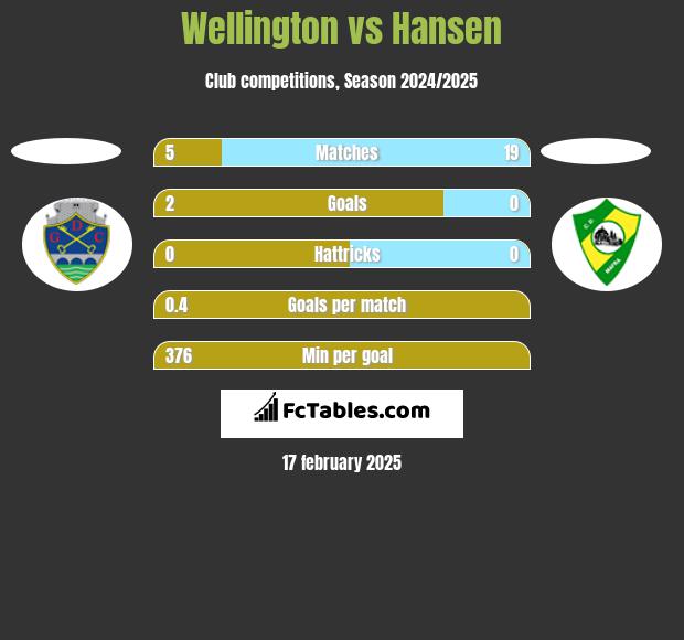 Wellington vs Hansen h2h player stats