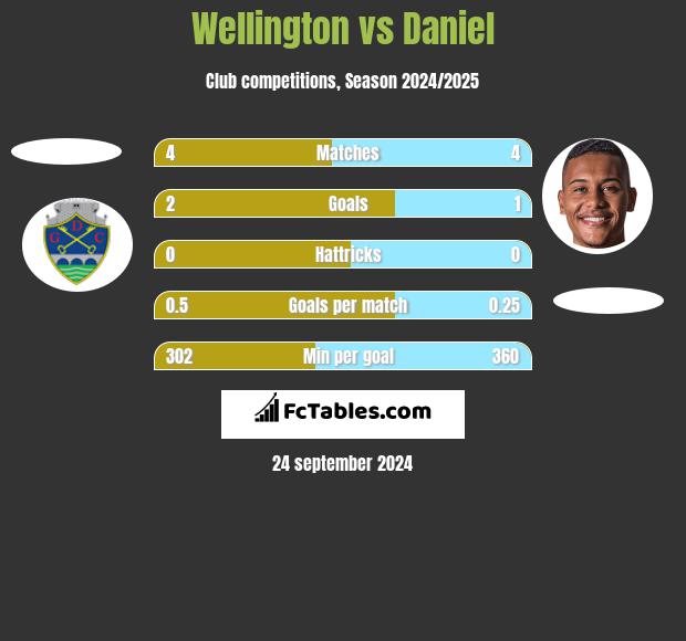 Wellington vs Daniel h2h player stats