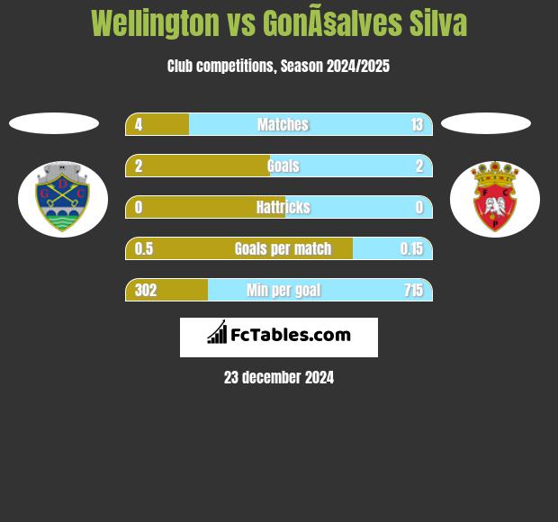 Wellington vs GonÃ§alves Silva h2h player stats