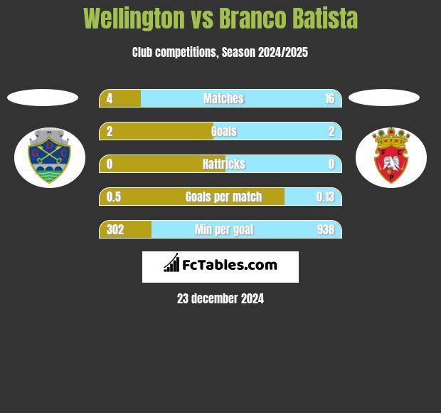 Wellington vs Branco Batista h2h player stats