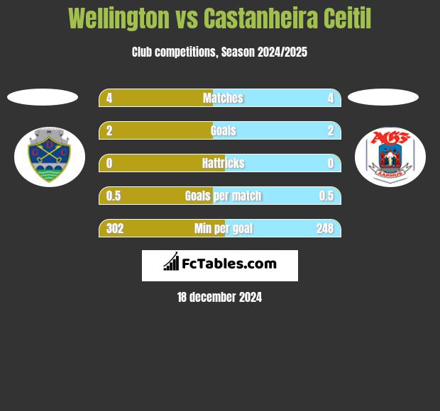 Wellington vs Castanheira Ceitil h2h player stats