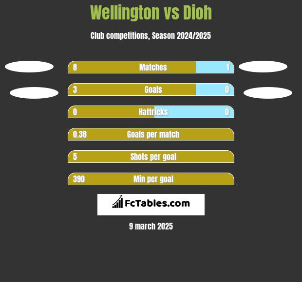 Wellington vs Dioh h2h player stats