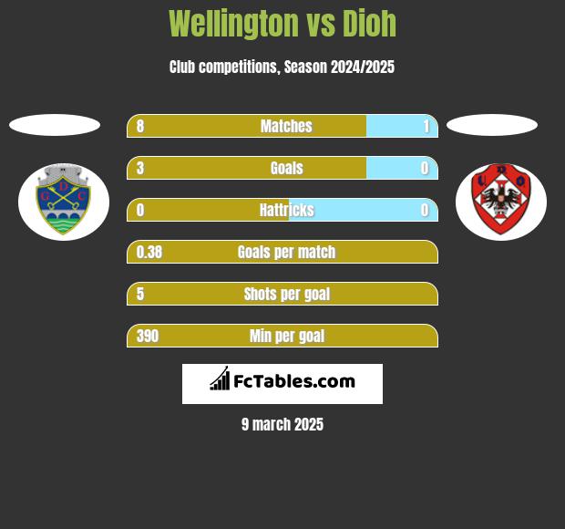 Wellington vs Dioh h2h player stats