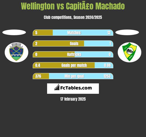 Wellington vs CapitÃ£o Machado h2h player stats