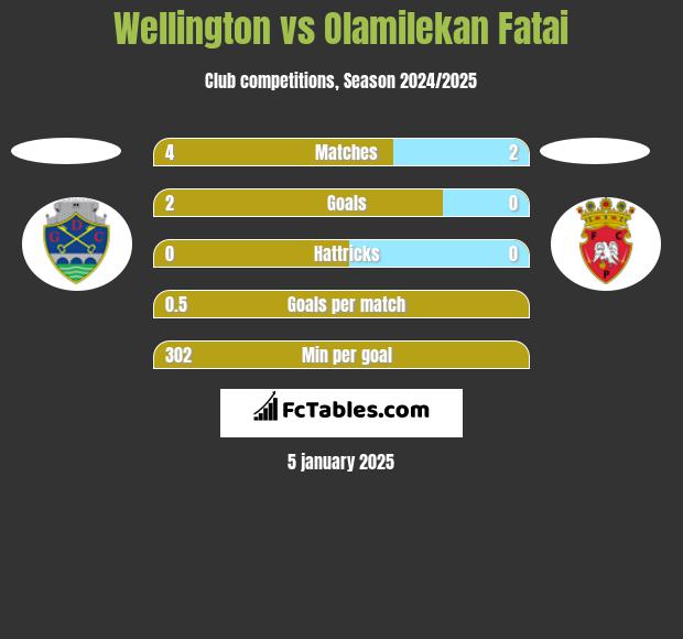 Wellington vs Olamilekan Fatai h2h player stats