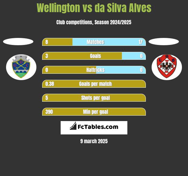 Wellington vs da Silva Alves h2h player stats