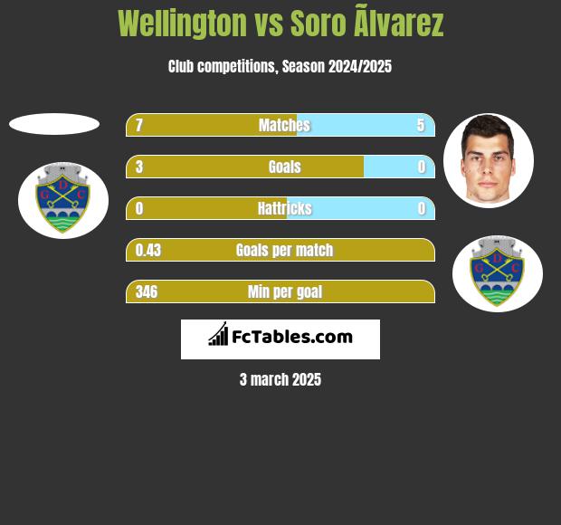 Wellington vs Soro Ãlvarez h2h player stats