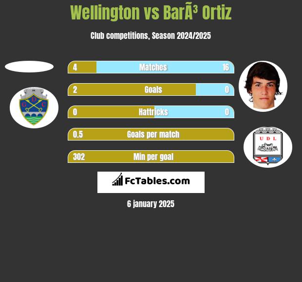 Wellington vs BarÃ³ Ortiz h2h player stats