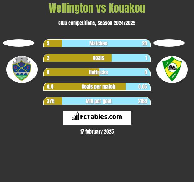 Wellington vs Kouakou h2h player stats