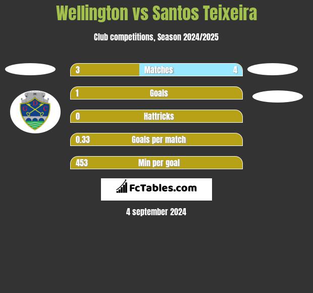 Wellington vs Santos Teixeira h2h player stats