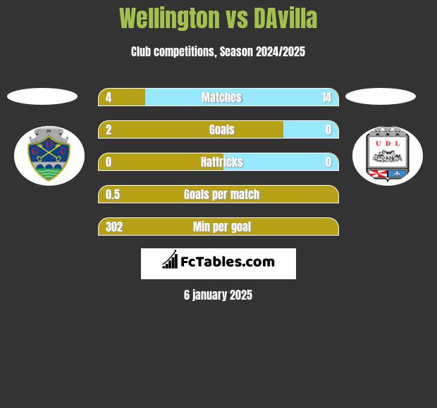 Wellington vs DAvilla h2h player stats