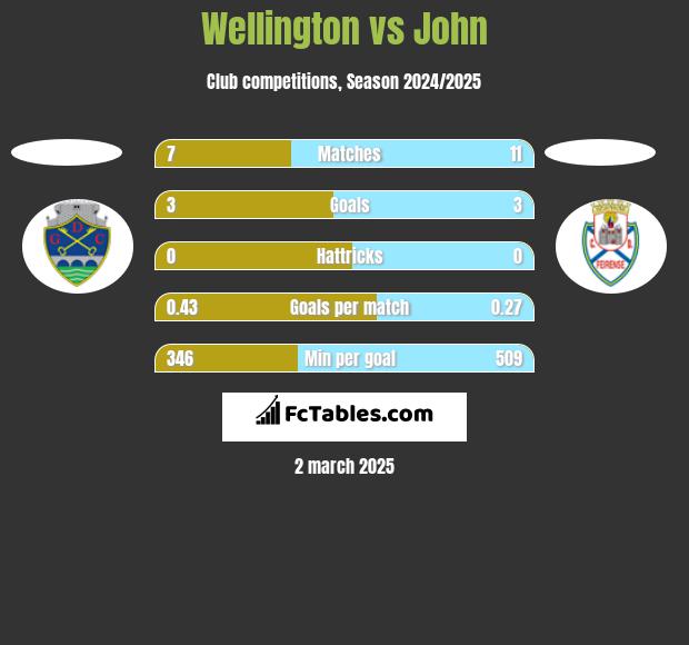 Wellington vs John h2h player stats