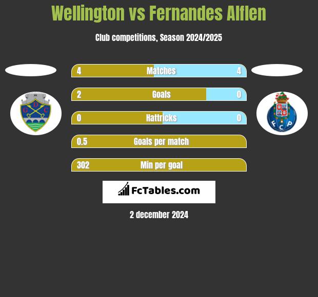 Wellington vs Fernandes Alflen h2h player stats