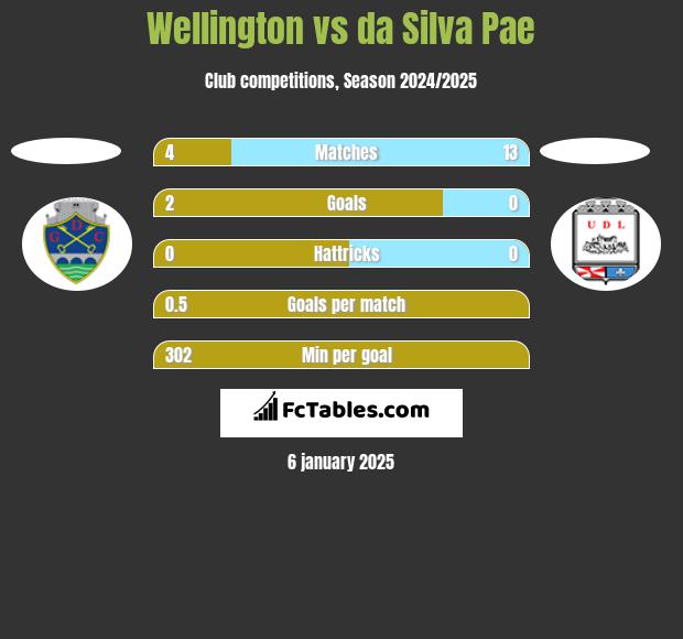 Wellington vs da Silva Pae h2h player stats