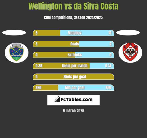 Wellington vs da Silva Costa h2h player stats