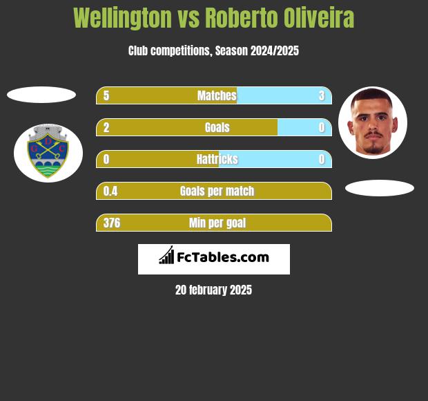 Wellington vs Roberto Oliveira h2h player stats