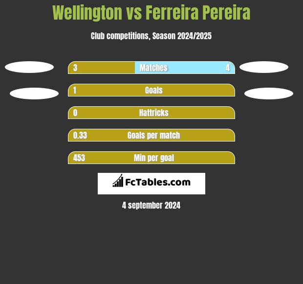 Wellington vs Ferreira Pereira h2h player stats