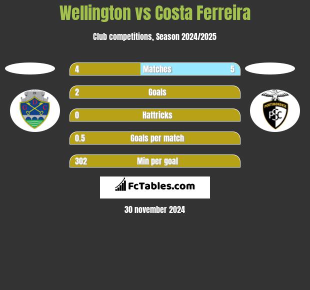 Wellington vs Costa Ferreira h2h player stats