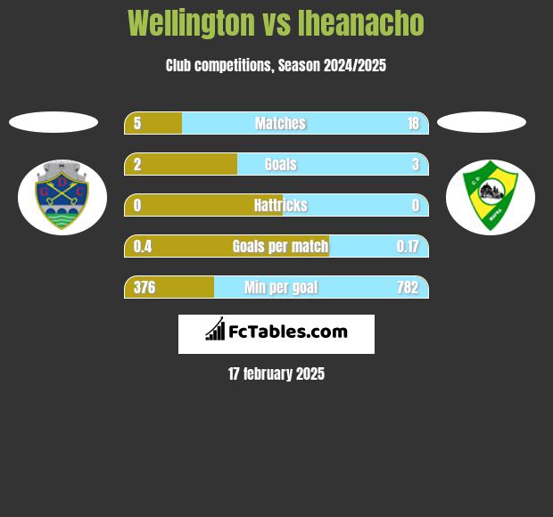 Wellington vs Iheanacho h2h player stats