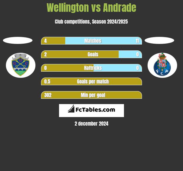 Wellington vs Andrade h2h player stats