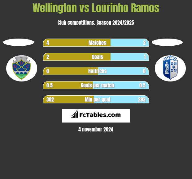 Wellington vs Lourinho Ramos h2h player stats