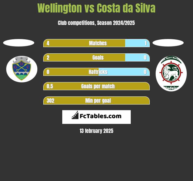 Wellington vs Costa da Silva h2h player stats