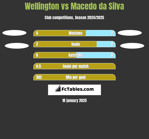 Wellington vs Macedo da Silva h2h player stats