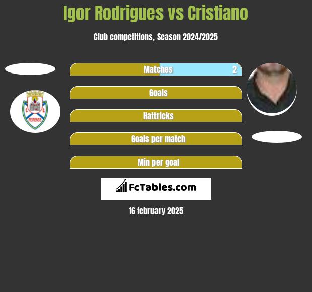 Igor Rodrigues vs Cristiano h2h player stats