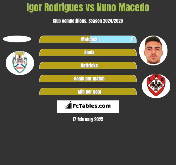 Igor Rodrigues vs Nuno Macedo h2h player stats