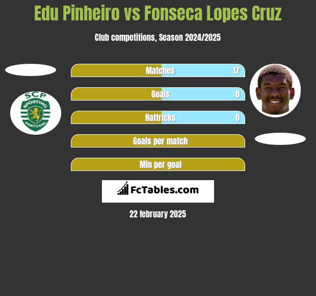 Edu Pinheiro vs Fonseca Lopes Cruz h2h player stats