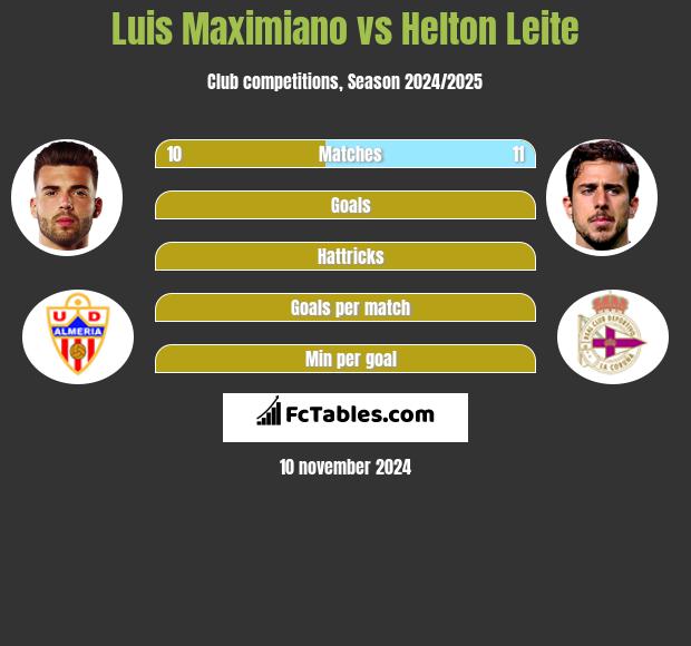 Luis Maximiano vs Helton Leite h2h player stats