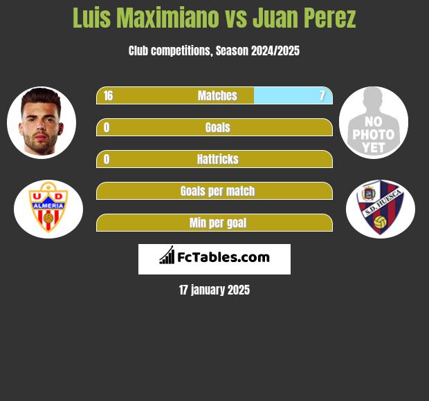 Luis Maximiano vs Juan Perez h2h player stats