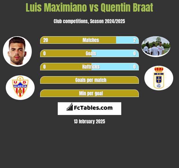 Luis Maximiano vs Quentin Braat h2h player stats