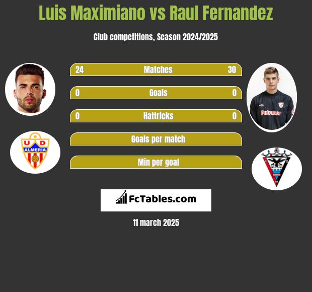 Luis Maximiano vs Raul Fernandez h2h player stats