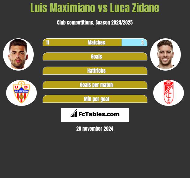 Luis Maximiano vs Luca Zidane h2h player stats