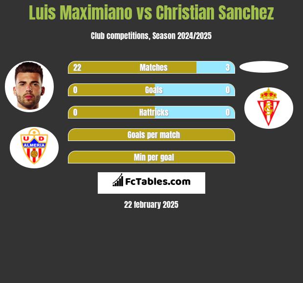 Luis Maximiano vs Christian Sanchez h2h player stats