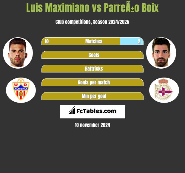 Luis Maximiano vs ParreÃ±o Boix h2h player stats