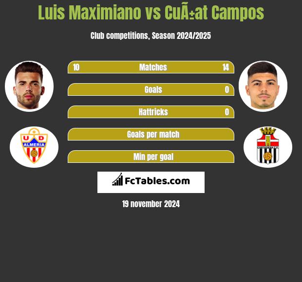 Luis Maximiano vs CuÃ±at Campos h2h player stats